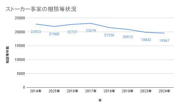 ストーカー被害の現状と社会的課題