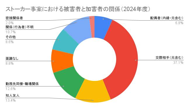ストーカー事案における被害者と加害者の関係（2024年度）